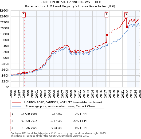 1, GIRTON ROAD, CANNOCK, WS11 0EB: Price paid vs HM Land Registry's House Price Index