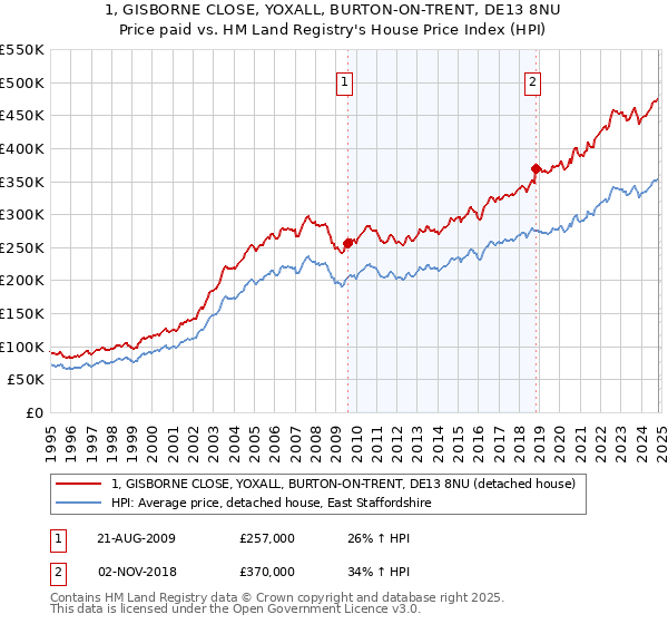 1, GISBORNE CLOSE, YOXALL, BURTON-ON-TRENT, DE13 8NU: Price paid vs HM Land Registry's House Price Index