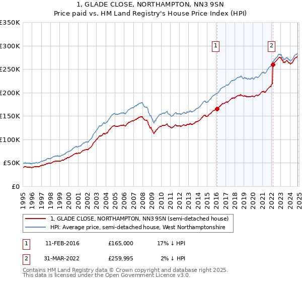 1, GLADE CLOSE, NORTHAMPTON, NN3 9SN: Price paid vs HM Land Registry's House Price Index