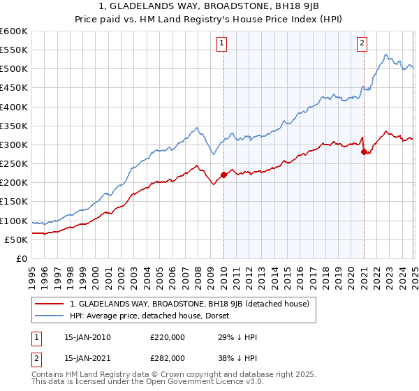 1, GLADELANDS WAY, BROADSTONE, BH18 9JB: Price paid vs HM Land Registry's House Price Index