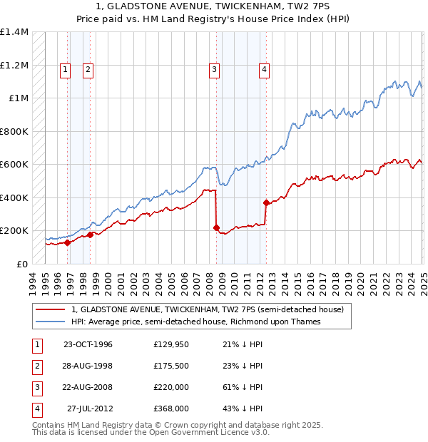 1, GLADSTONE AVENUE, TWICKENHAM, TW2 7PS: Price paid vs HM Land Registry's House Price Index