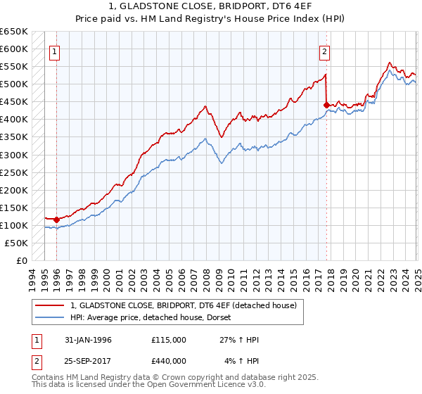 1, GLADSTONE CLOSE, BRIDPORT, DT6 4EF: Price paid vs HM Land Registry's House Price Index