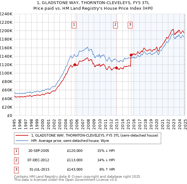 1, GLADSTONE WAY, THORNTON-CLEVELEYS, FY5 3TL: Price paid vs HM Land Registry's House Price Index