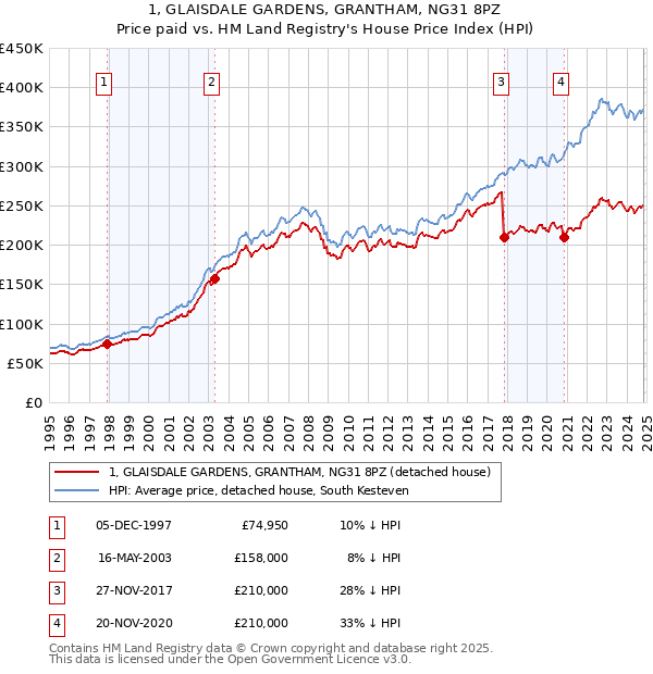 1, GLAISDALE GARDENS, GRANTHAM, NG31 8PZ: Price paid vs HM Land Registry's House Price Index