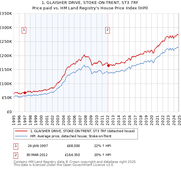 1, GLAISHER DRIVE, STOKE-ON-TRENT, ST3 7RF: Price paid vs HM Land Registry's House Price Index