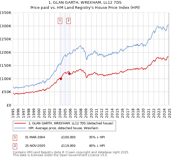 1, GLAN GARTH, WREXHAM, LL12 7DS: Price paid vs HM Land Registry's House Price Index