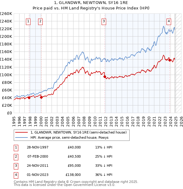 1, GLANDWR, NEWTOWN, SY16 1RE: Price paid vs HM Land Registry's House Price Index