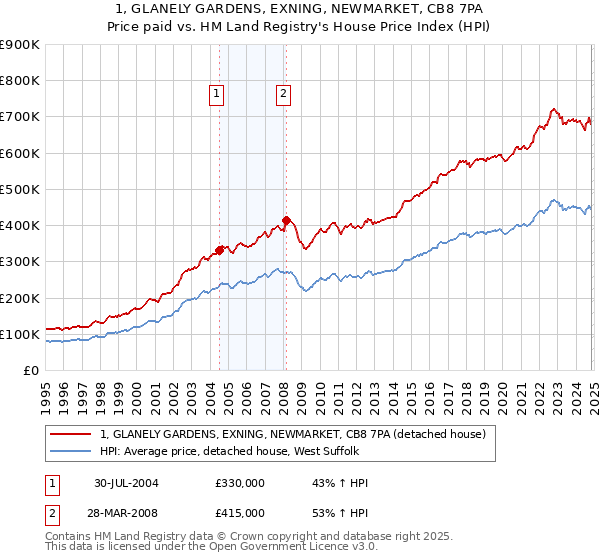 1, GLANELY GARDENS, EXNING, NEWMARKET, CB8 7PA: Price paid vs HM Land Registry's House Price Index