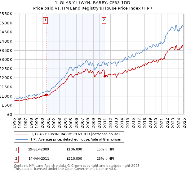 1, GLAS Y LLWYN, BARRY, CF63 1DD: Price paid vs HM Land Registry's House Price Index