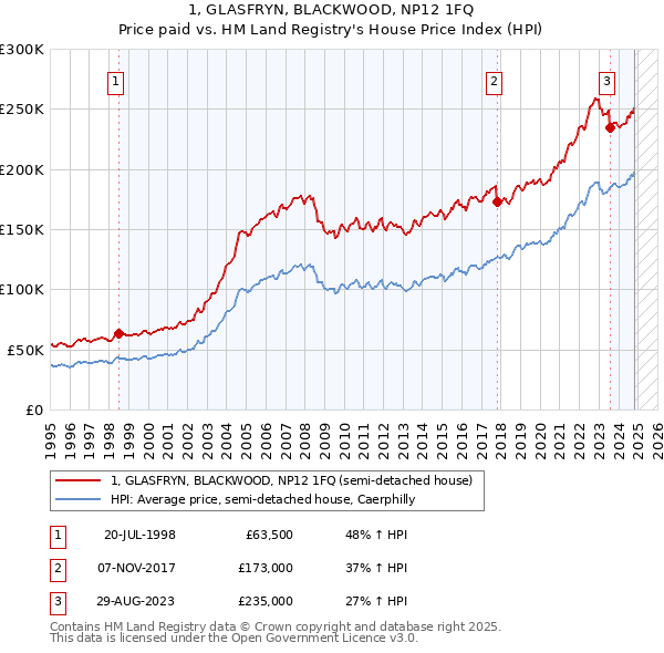 1, GLASFRYN, BLACKWOOD, NP12 1FQ: Price paid vs HM Land Registry's House Price Index