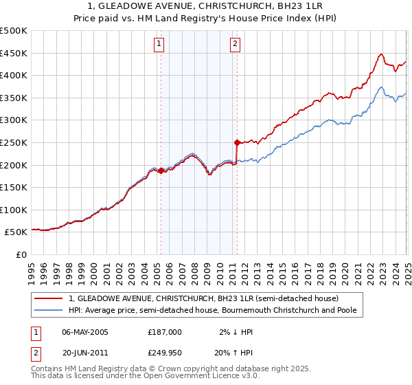 1, GLEADOWE AVENUE, CHRISTCHURCH, BH23 1LR: Price paid vs HM Land Registry's House Price Index