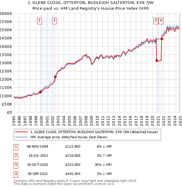 1, GLEBE CLOSE, OTTERTON, BUDLEIGH SALTERTON, EX9 7JW: Price paid vs HM Land Registry's House Price Index