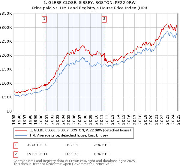 1, GLEBE CLOSE, SIBSEY, BOSTON, PE22 0RW: Price paid vs HM Land Registry's House Price Index