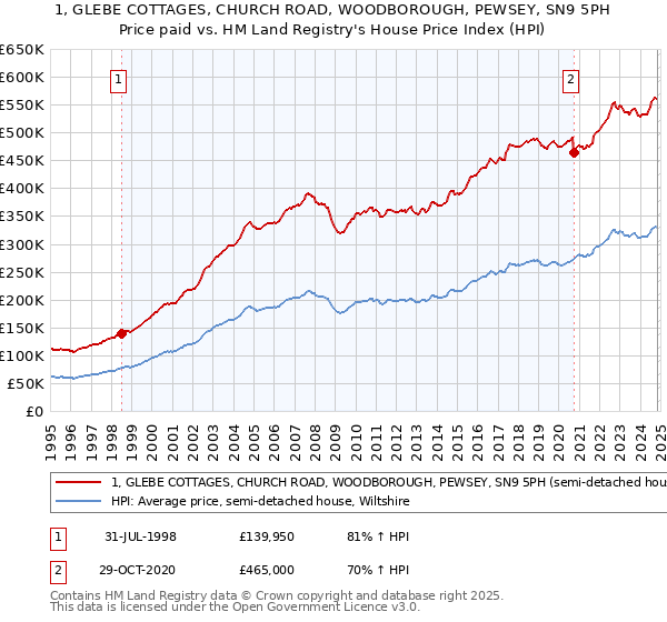 1, GLEBE COTTAGES, CHURCH ROAD, WOODBOROUGH, PEWSEY, SN9 5PH: Price paid vs HM Land Registry's House Price Index