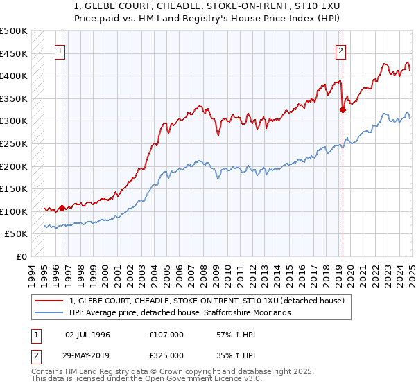 1, GLEBE COURT, CHEADLE, STOKE-ON-TRENT, ST10 1XU: Price paid vs HM Land Registry's House Price Index