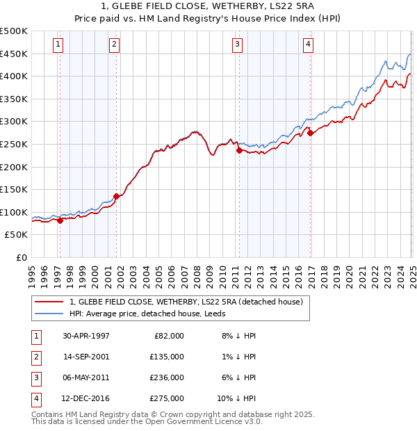 1, GLEBE FIELD CLOSE, WETHERBY, LS22 5RA: Price paid vs HM Land Registry's House Price Index