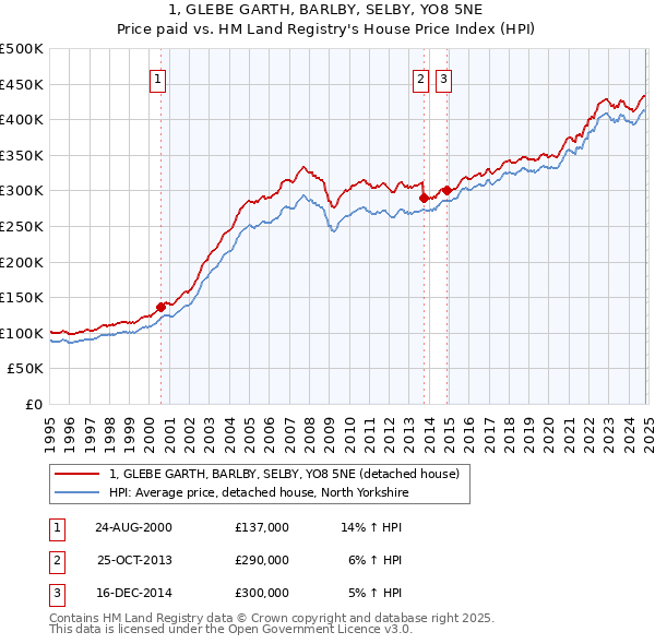 1, GLEBE GARTH, BARLBY, SELBY, YO8 5NE: Price paid vs HM Land Registry's House Price Index