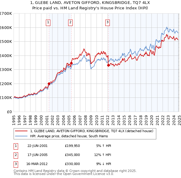 1, GLEBE LAND, AVETON GIFFORD, KINGSBRIDGE, TQ7 4LX: Price paid vs HM Land Registry's House Price Index