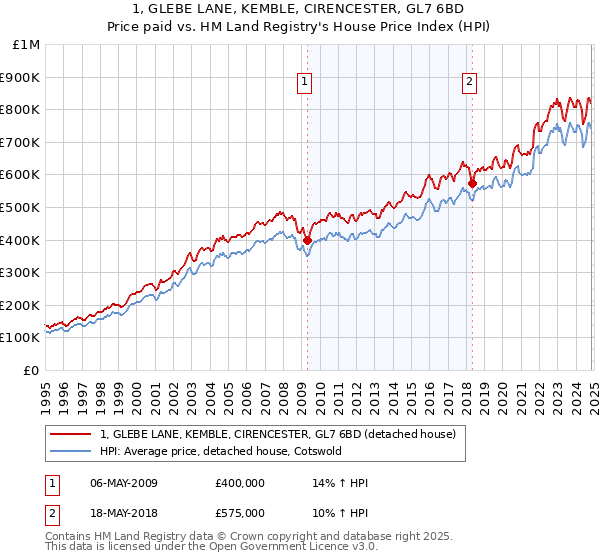 1, GLEBE LANE, KEMBLE, CIRENCESTER, GL7 6BD: Price paid vs HM Land Registry's House Price Index