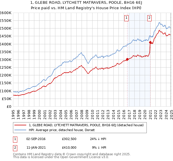 1, GLEBE ROAD, LYTCHETT MATRAVERS, POOLE, BH16 6EJ: Price paid vs HM Land Registry's House Price Index