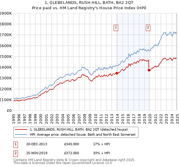 1, GLEBELANDS, RUSH HILL, BATH, BA2 2QT: Price paid vs HM Land Registry's House Price Index