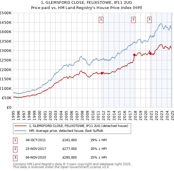 1, GLEMSFORD CLOSE, FELIXSTOWE, IP11 2UG: Price paid vs HM Land Registry's House Price Index