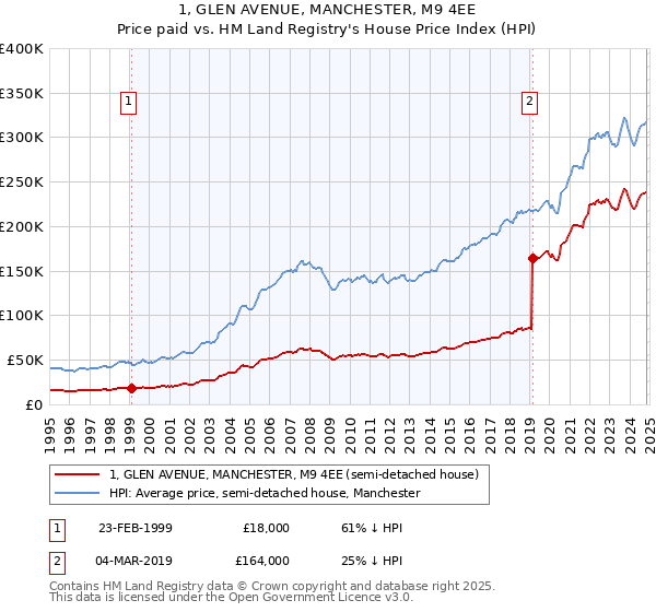 1, GLEN AVENUE, MANCHESTER, M9 4EE: Price paid vs HM Land Registry's House Price Index