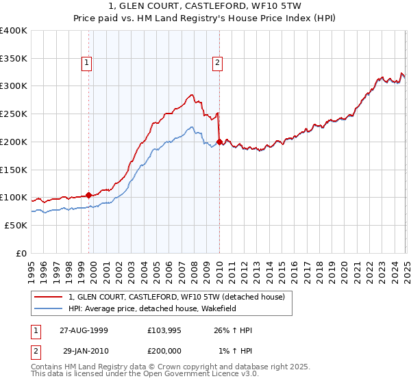 1, GLEN COURT, CASTLEFORD, WF10 5TW: Price paid vs HM Land Registry's House Price Index