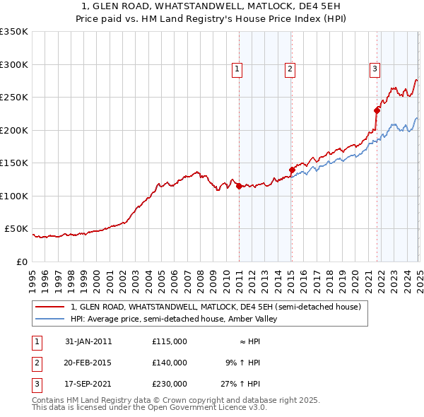 1, GLEN ROAD, WHATSTANDWELL, MATLOCK, DE4 5EH: Price paid vs HM Land Registry's House Price Index