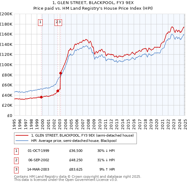 1, GLEN STREET, BLACKPOOL, FY3 9EX: Price paid vs HM Land Registry's House Price Index