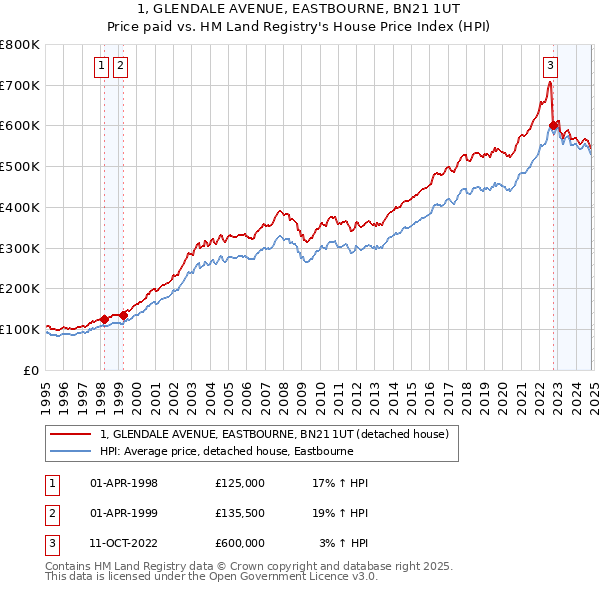 1, GLENDALE AVENUE, EASTBOURNE, BN21 1UT: Price paid vs HM Land Registry's House Price Index