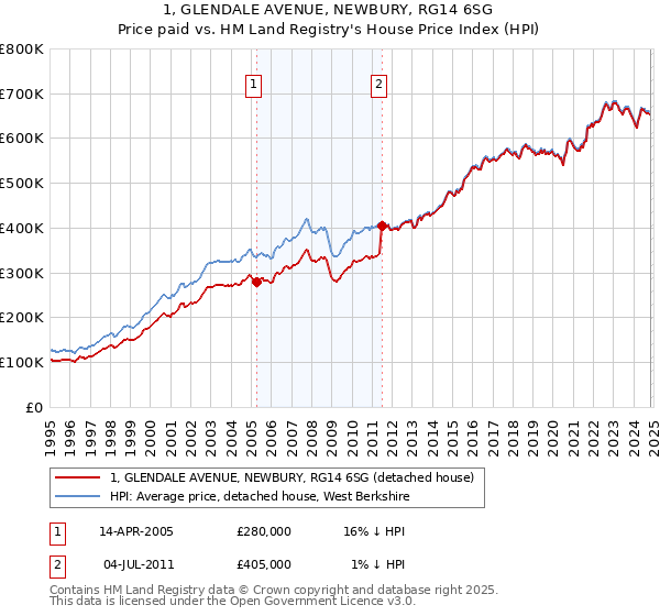 1, GLENDALE AVENUE, NEWBURY, RG14 6SG: Price paid vs HM Land Registry's House Price Index