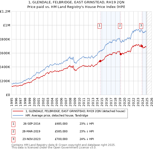 1, GLENDALE, FELBRIDGE, EAST GRINSTEAD, RH19 2QN: Price paid vs HM Land Registry's House Price Index