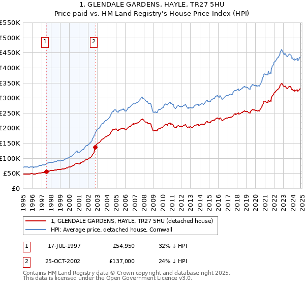 1, GLENDALE GARDENS, HAYLE, TR27 5HU: Price paid vs HM Land Registry's House Price Index