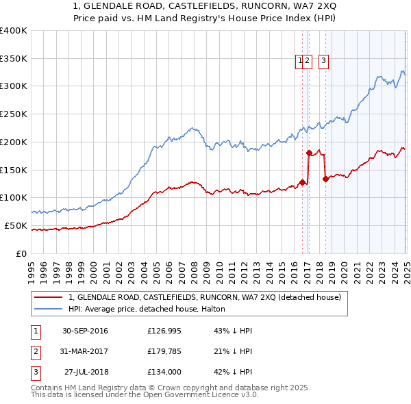 1, GLENDALE ROAD, CASTLEFIELDS, RUNCORN, WA7 2XQ: Price paid vs HM Land Registry's House Price Index