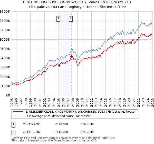 1, GLENDEEP CLOSE, KINGS WORTHY, WINCHESTER, SO23 7FB: Price paid vs HM Land Registry's House Price Index