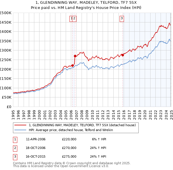 1, GLENDINNING WAY, MADELEY, TELFORD, TF7 5SX: Price paid vs HM Land Registry's House Price Index