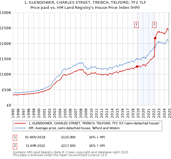 1, GLENDOWER, CHARLES STREET, TRENCH, TELFORD, TF2 7LF: Price paid vs HM Land Registry's House Price Index