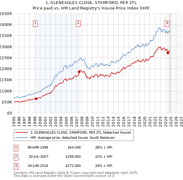 1, GLENEAGLES CLOSE, STAMFORD, PE9 2TL: Price paid vs HM Land Registry's House Price Index