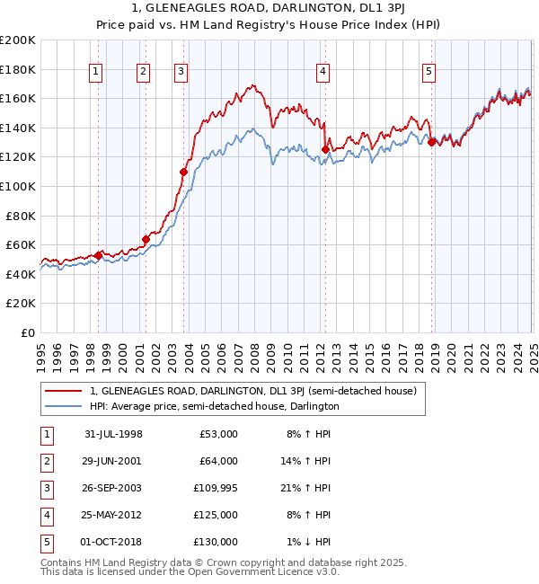 1, GLENEAGLES ROAD, DARLINGTON, DL1 3PJ: Price paid vs HM Land Registry's House Price Index