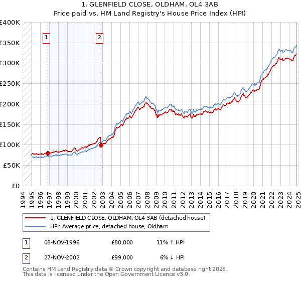 1, GLENFIELD CLOSE, OLDHAM, OL4 3AB: Price paid vs HM Land Registry's House Price Index