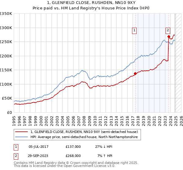 1, GLENFIELD CLOSE, RUSHDEN, NN10 9XY: Price paid vs HM Land Registry's House Price Index