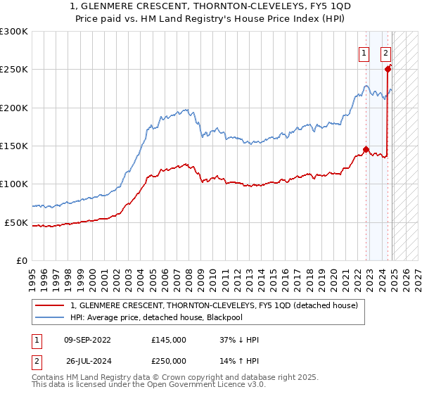 1, GLENMERE CRESCENT, THORNTON-CLEVELEYS, FY5 1QD: Price paid vs HM Land Registry's House Price Index