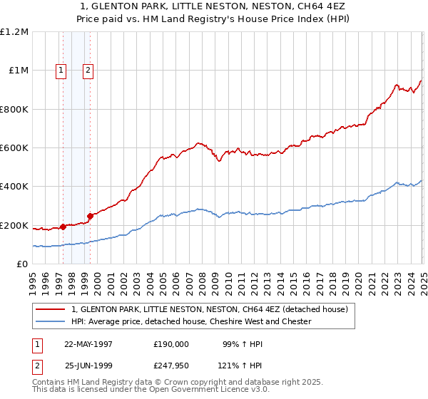 1, GLENTON PARK, LITTLE NESTON, NESTON, CH64 4EZ: Price paid vs HM Land Registry's House Price Index