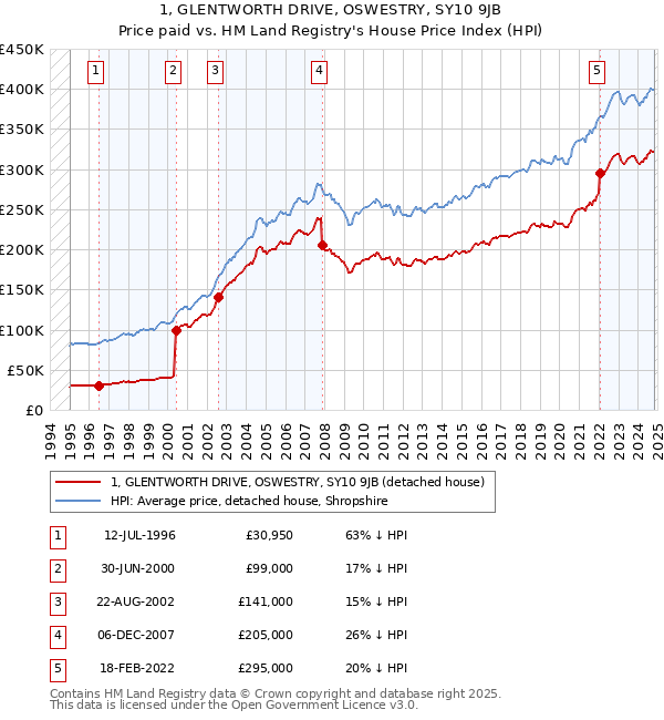 1, GLENTWORTH DRIVE, OSWESTRY, SY10 9JB: Price paid vs HM Land Registry's House Price Index