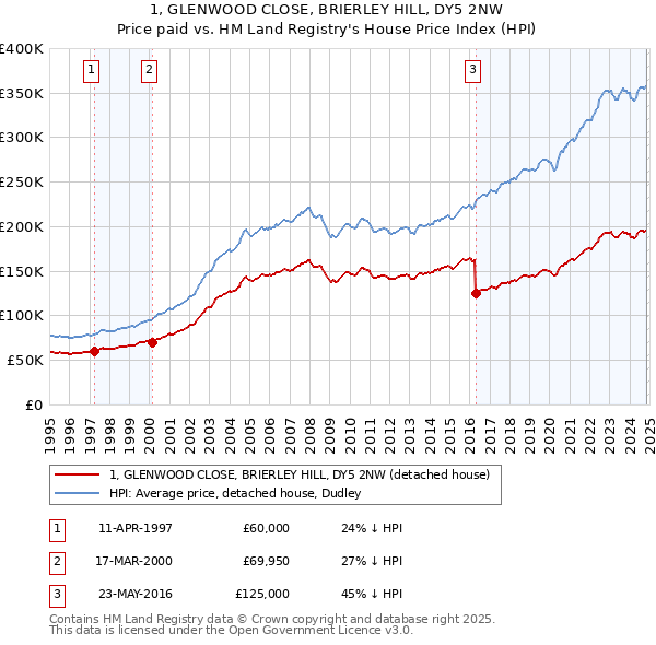 1, GLENWOOD CLOSE, BRIERLEY HILL, DY5 2NW: Price paid vs HM Land Registry's House Price Index