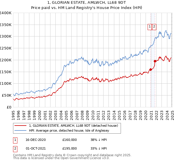 1, GLORIAN ESTATE, AMLWCH, LL68 9DT: Price paid vs HM Land Registry's House Price Index