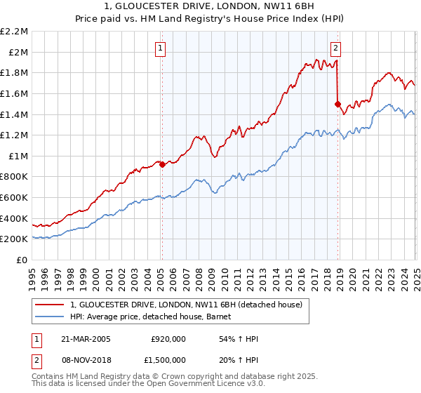 1, GLOUCESTER DRIVE, LONDON, NW11 6BH: Price paid vs HM Land Registry's House Price Index