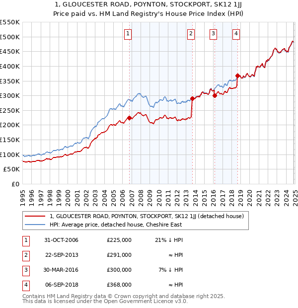 1, GLOUCESTER ROAD, POYNTON, STOCKPORT, SK12 1JJ: Price paid vs HM Land Registry's House Price Index