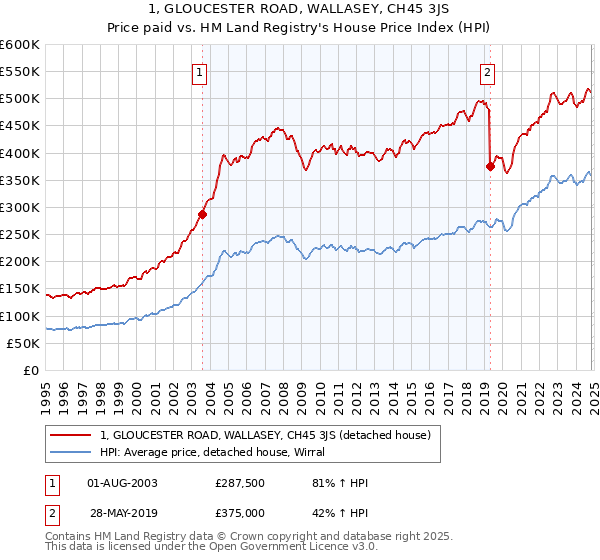 1, GLOUCESTER ROAD, WALLASEY, CH45 3JS: Price paid vs HM Land Registry's House Price Index